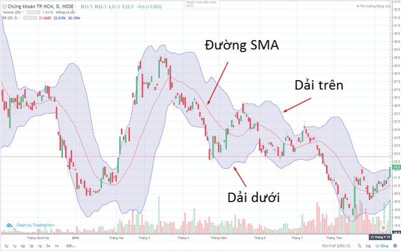 bollinger-bands-trong-dau-tu-tai-chinh-2