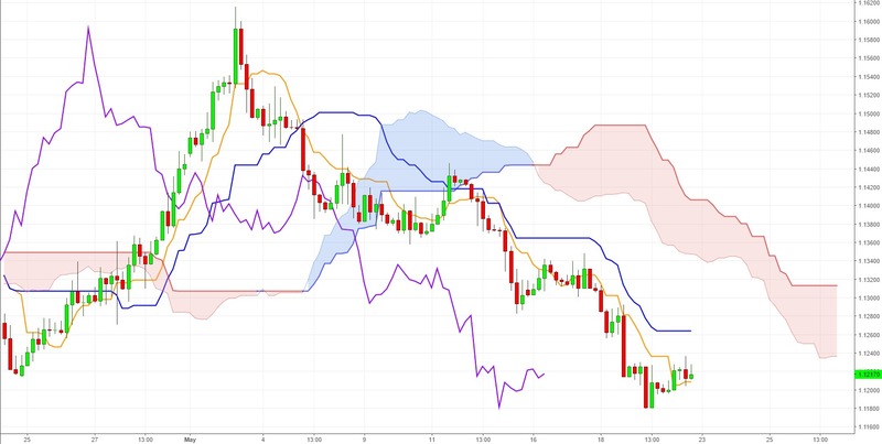 ichimoku-la-gi-4